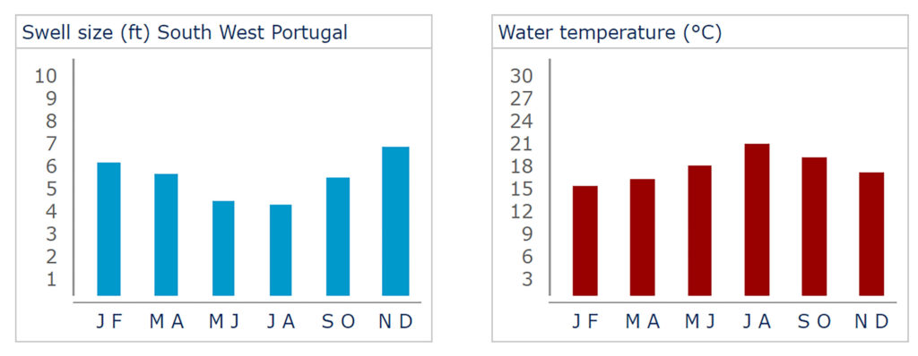 Surf Wave Height and Water Temperature to be found in Portugal