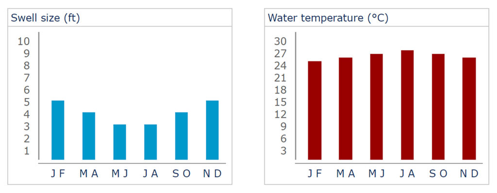Surf Wave Height and Water Temperature to be found in the Dominican Republic