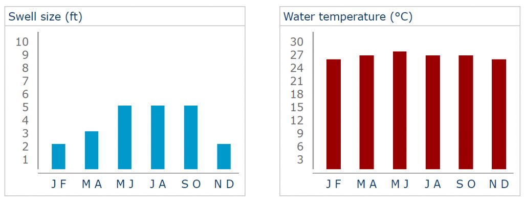 Costa Rica Surf Size